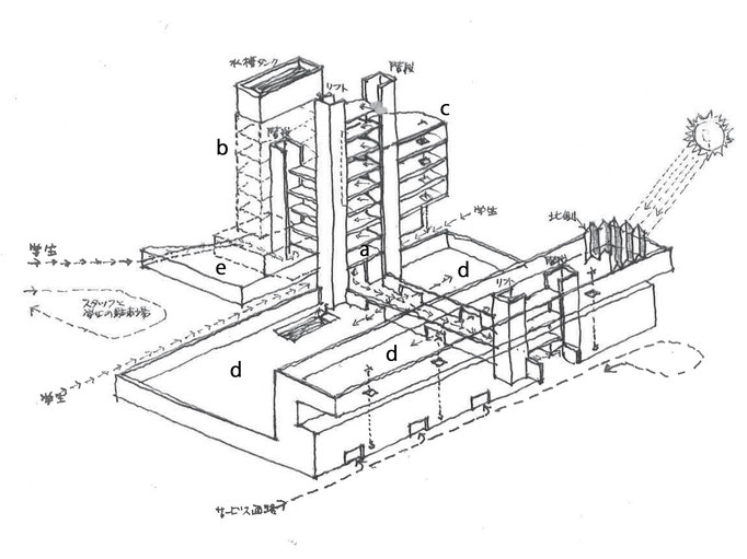 垂直、水平方向のサーキュレーション図 ａエントランス・ホール　ｂ事務棟　ｃ実験室棟 ｄ実験工作室　ｅクローク、トイレ内蔵基壇