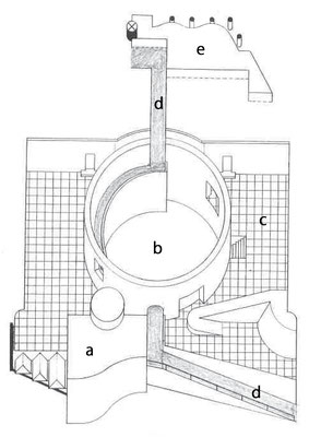 主要部図解図　aエントランスホール bロトンダ　c彫刻展示テラス　d歩行路　e図書館1階